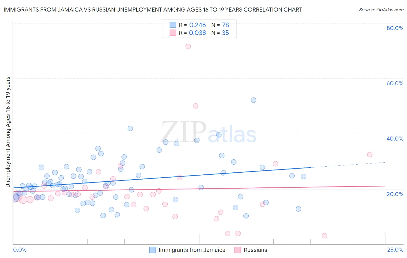 Immigrants from Jamaica vs Russian Unemployment Among Ages 16 to 19 years