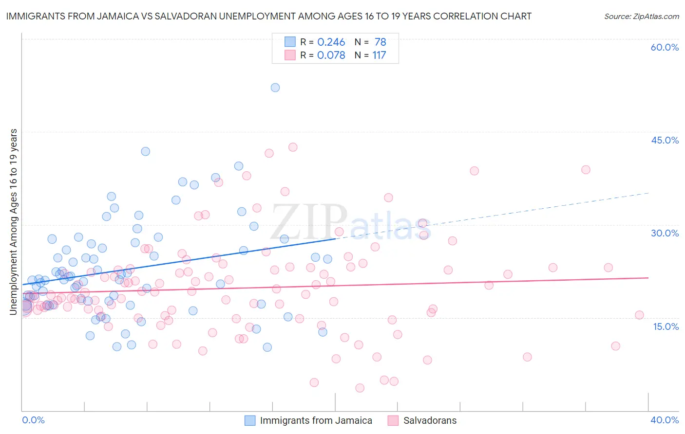 Immigrants from Jamaica vs Salvadoran Unemployment Among Ages 16 to 19 years