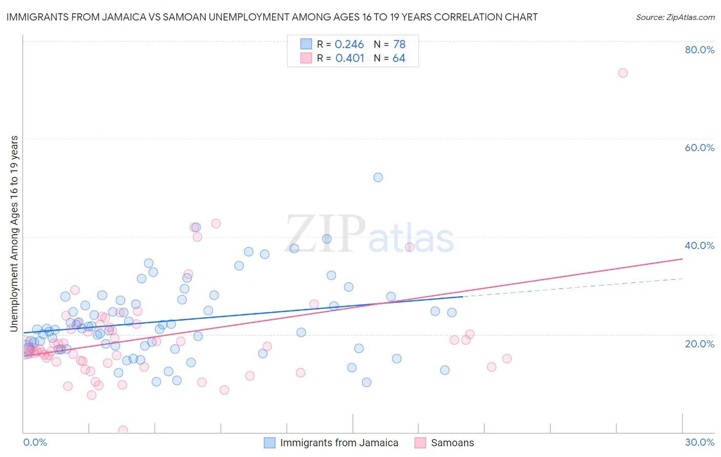 Immigrants from Jamaica vs Samoan Unemployment Among Ages 16 to 19 years