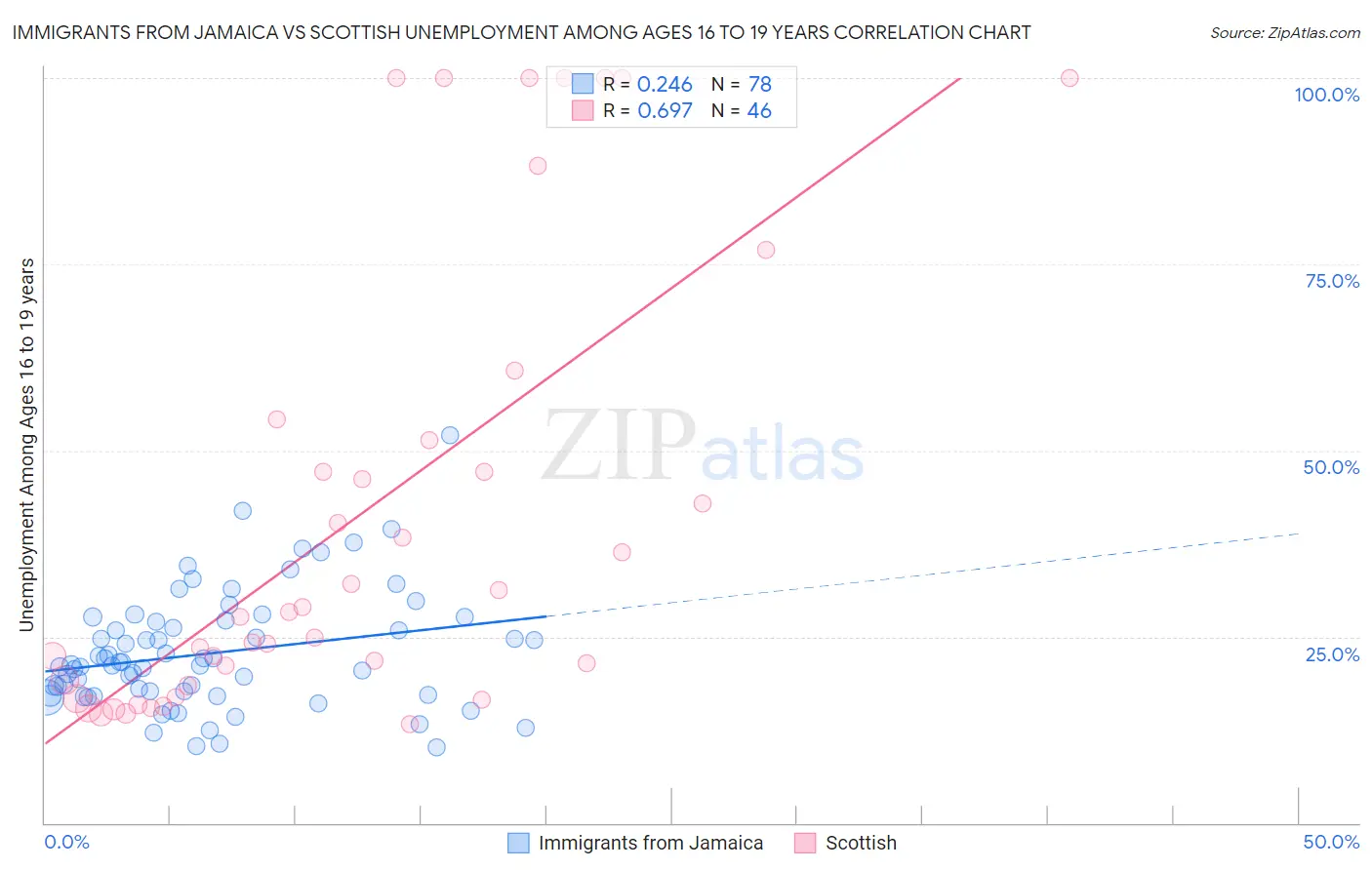 Immigrants from Jamaica vs Scottish Unemployment Among Ages 16 to 19 years