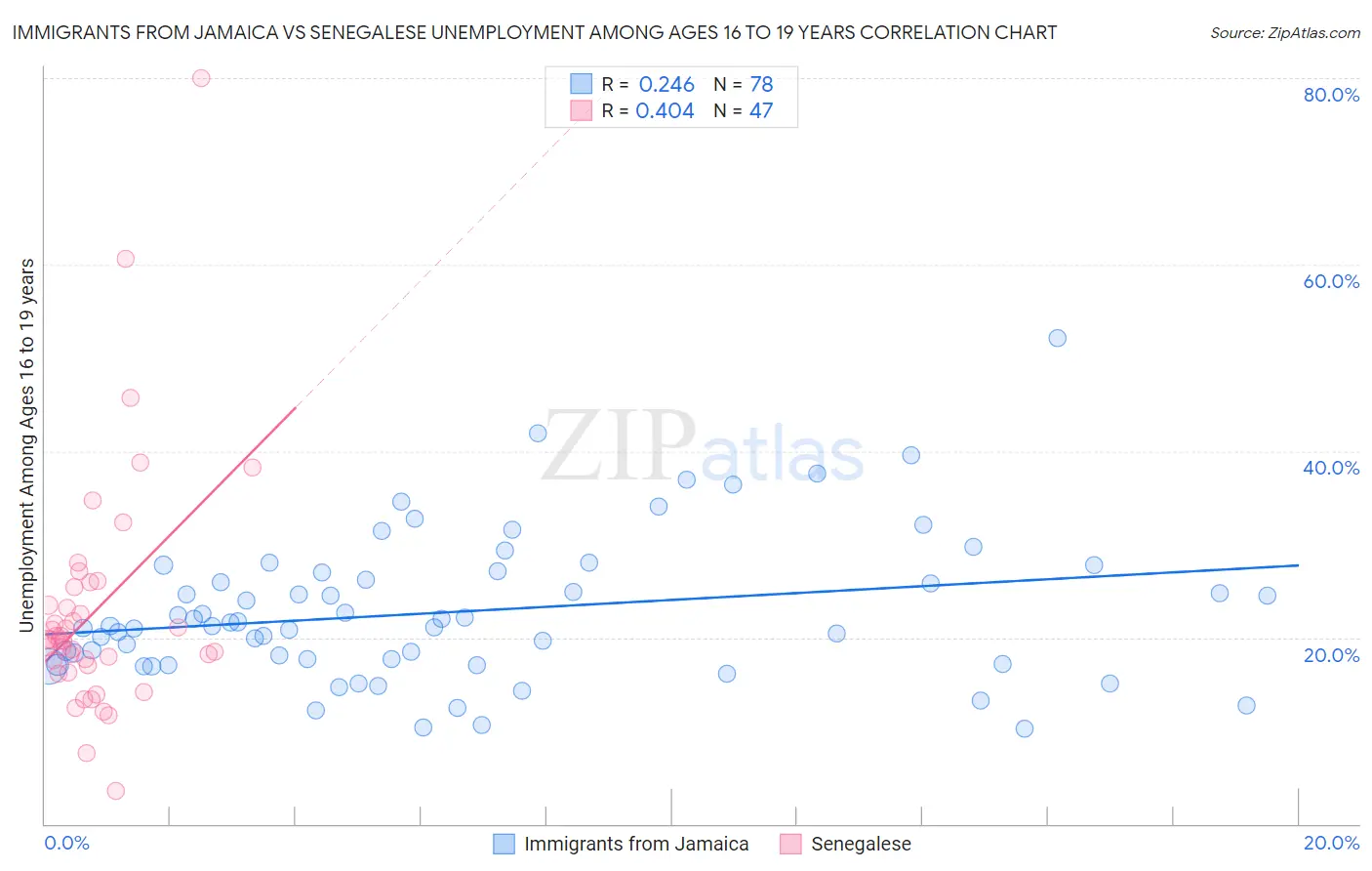 Immigrants from Jamaica vs Senegalese Unemployment Among Ages 16 to 19 years