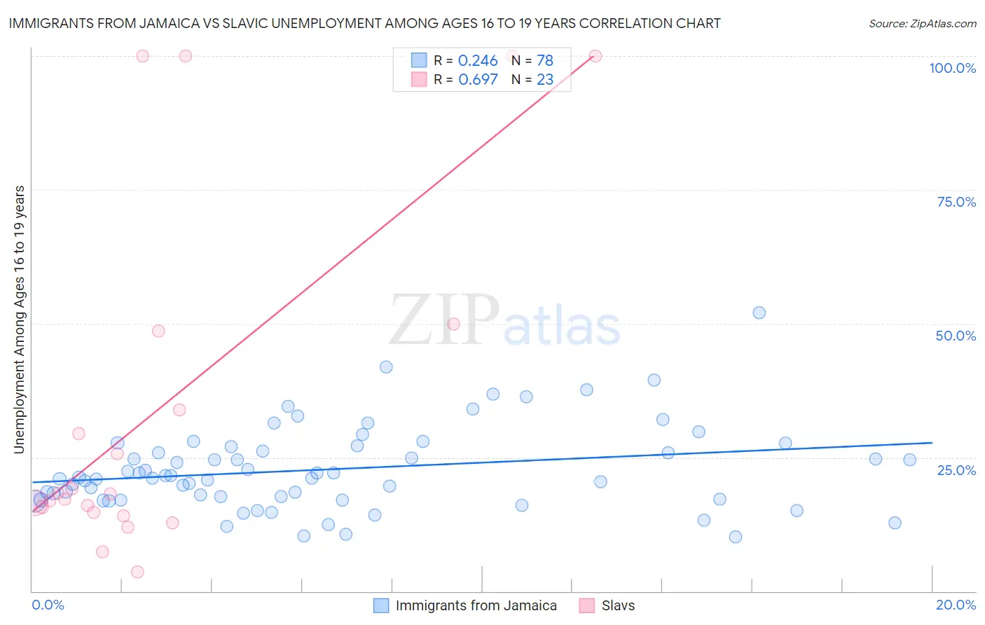 Immigrants from Jamaica vs Slavic Unemployment Among Ages 16 to 19 years