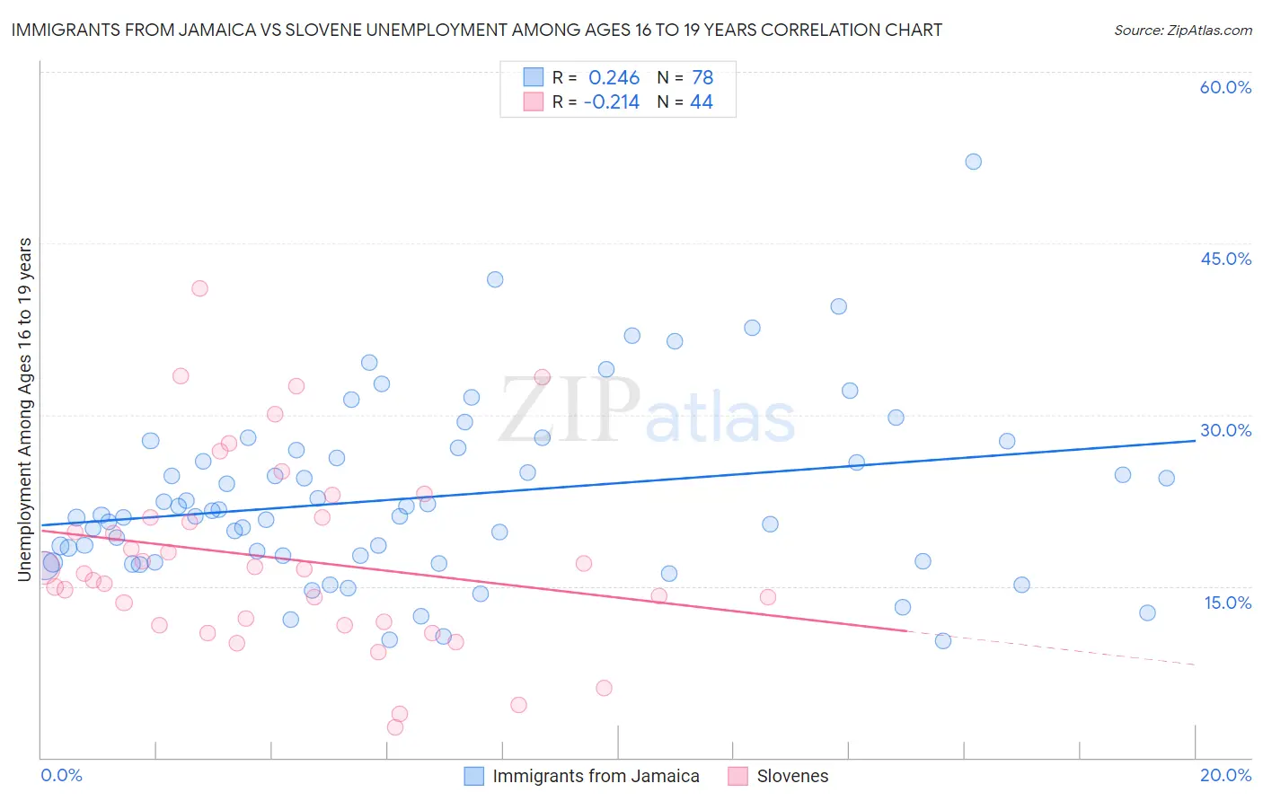 Immigrants from Jamaica vs Slovene Unemployment Among Ages 16 to 19 years
