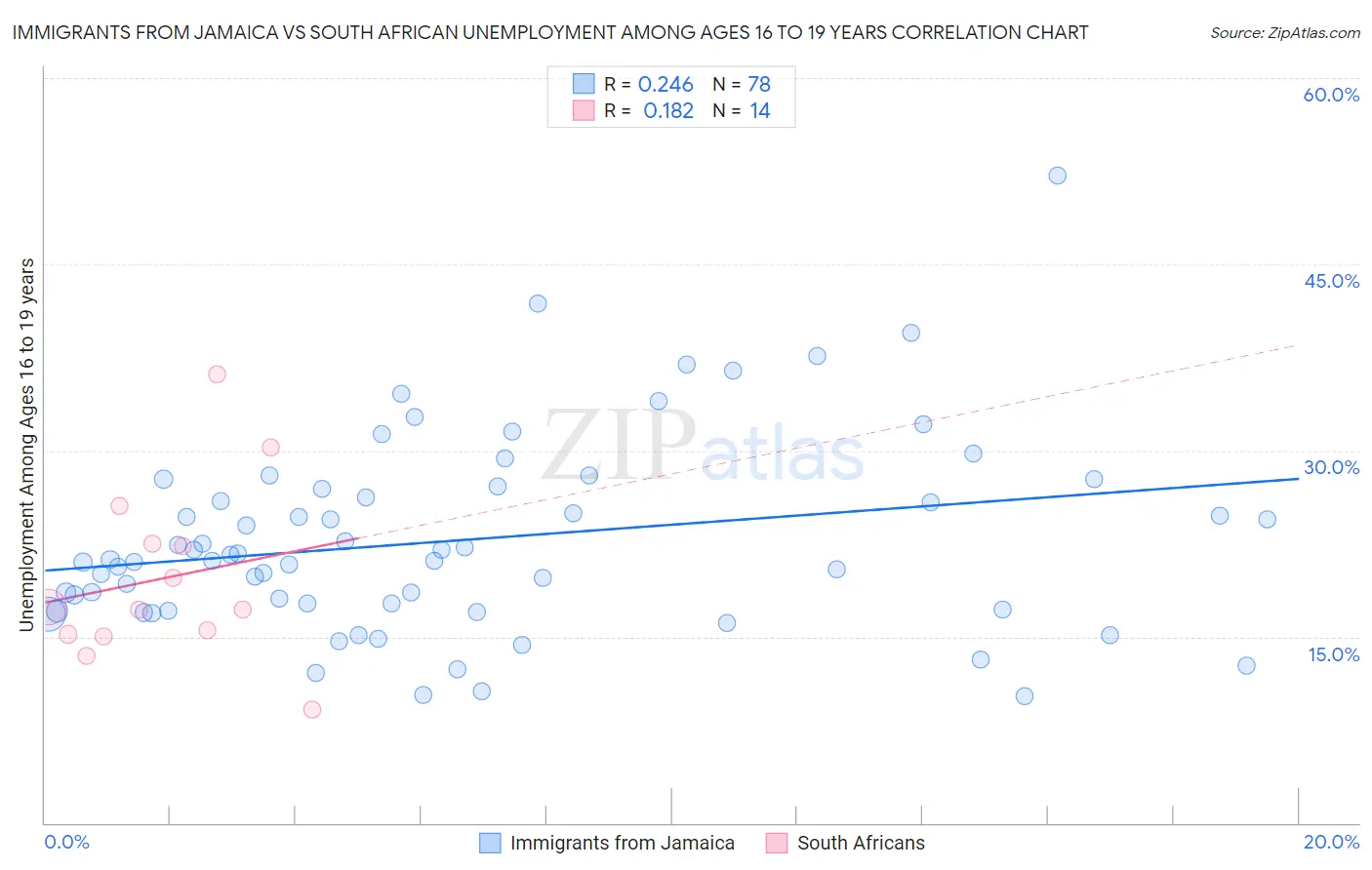 Immigrants from Jamaica vs South African Unemployment Among Ages 16 to 19 years