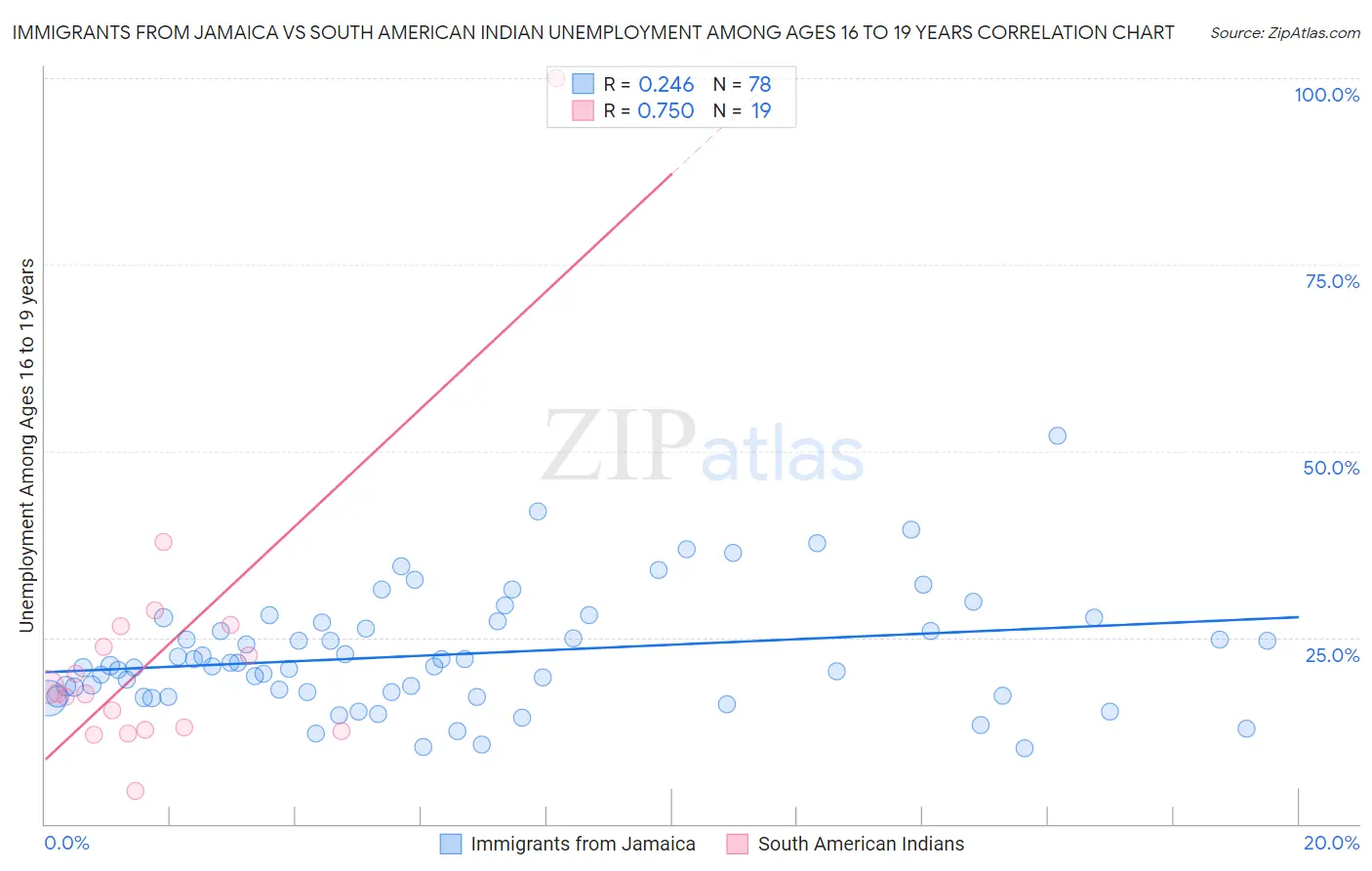 Immigrants from Jamaica vs South American Indian Unemployment Among Ages 16 to 19 years