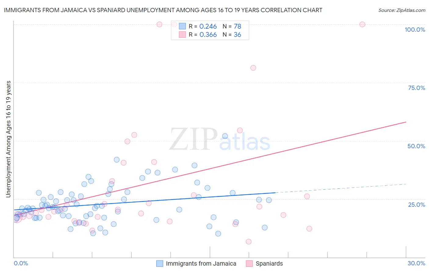 Immigrants from Jamaica vs Spaniard Unemployment Among Ages 16 to 19 years