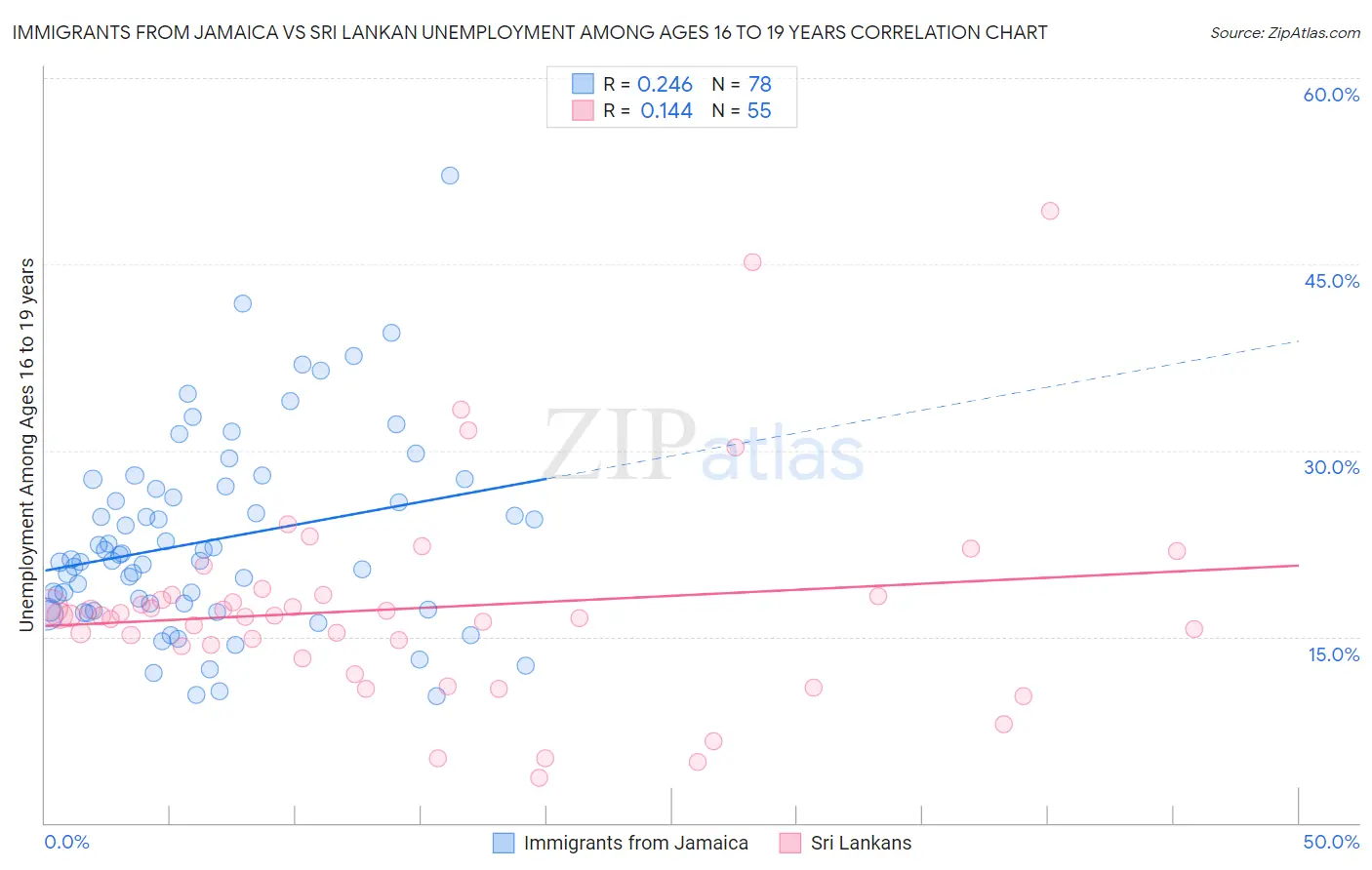 Immigrants from Jamaica vs Sri Lankan Unemployment Among Ages 16 to 19 years