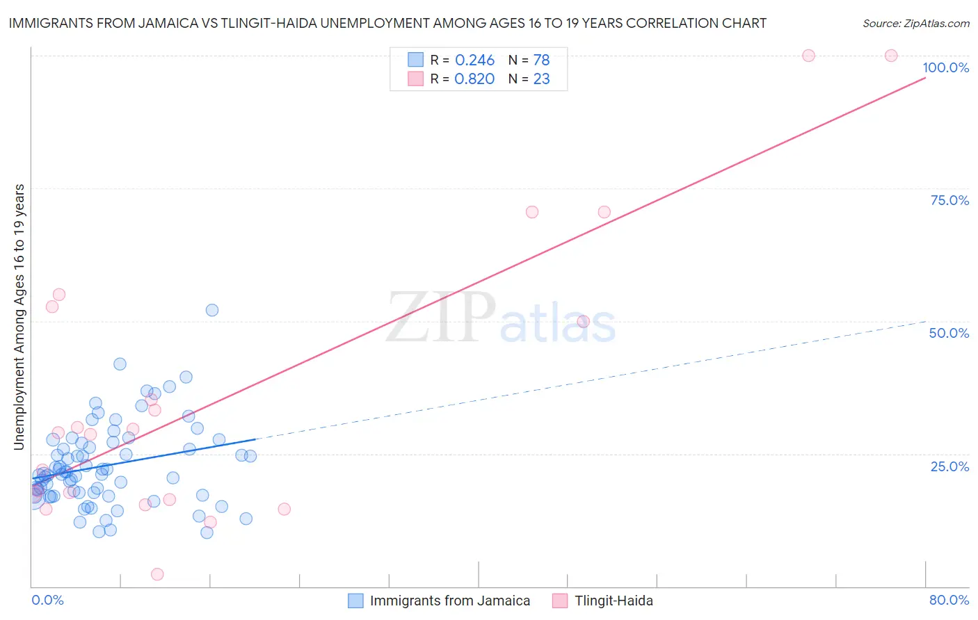 Immigrants from Jamaica vs Tlingit-Haida Unemployment Among Ages 16 to 19 years