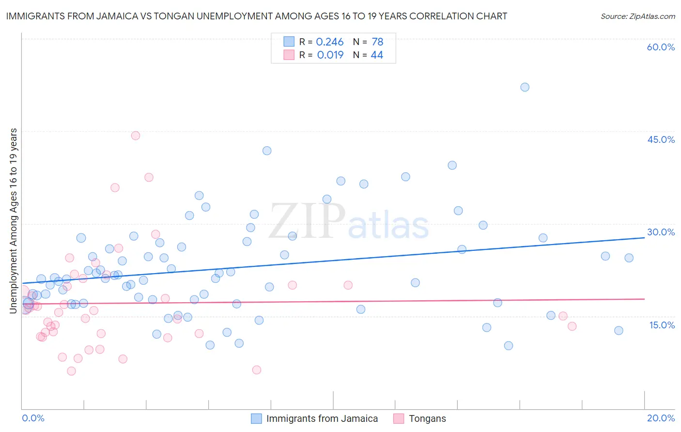 Immigrants from Jamaica vs Tongan Unemployment Among Ages 16 to 19 years