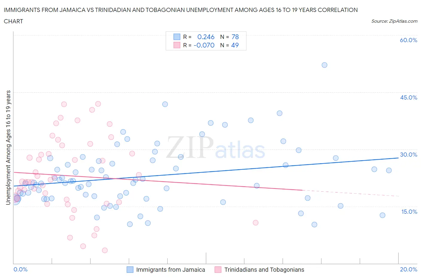 Immigrants from Jamaica vs Trinidadian and Tobagonian Unemployment Among Ages 16 to 19 years