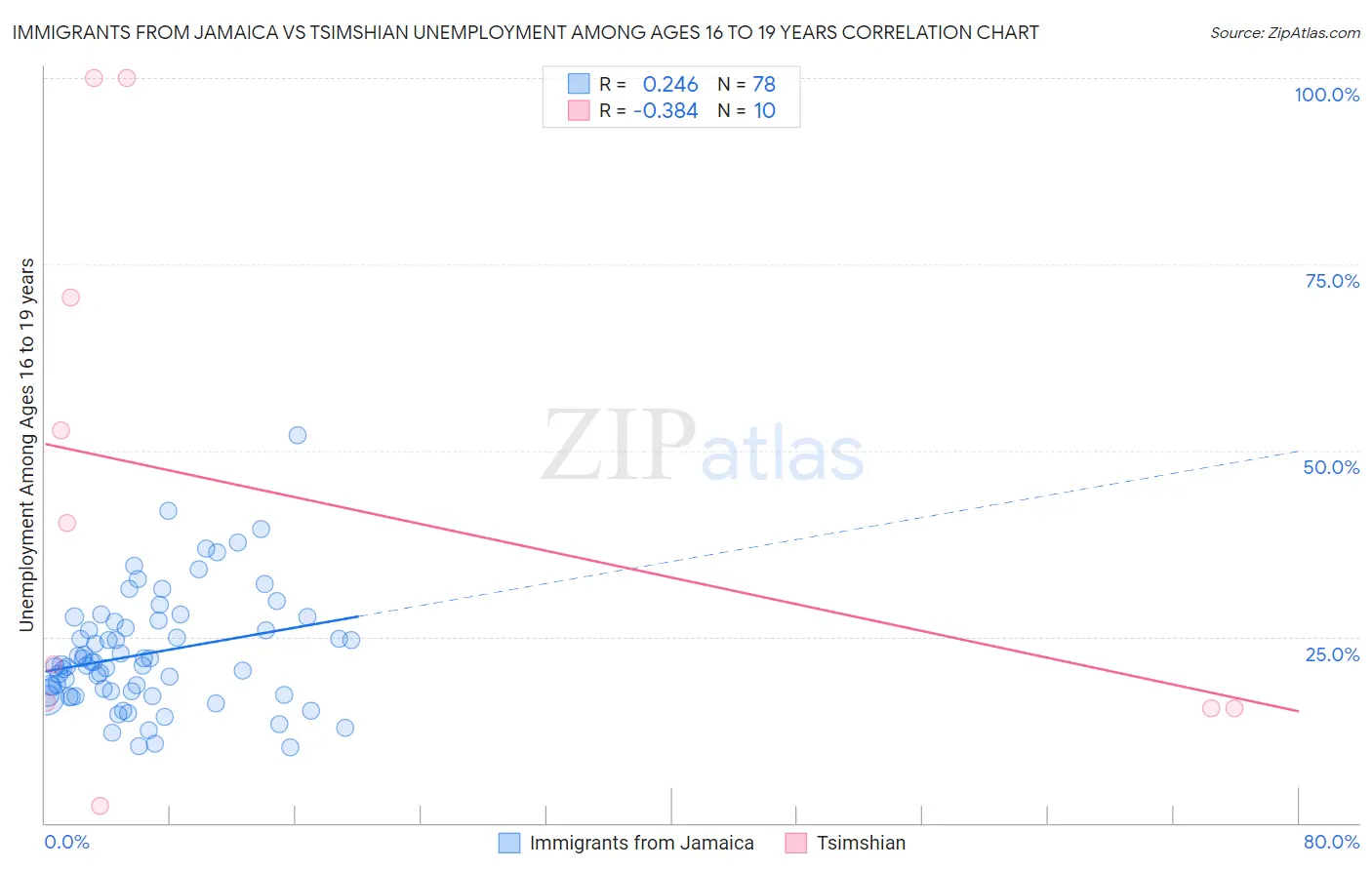 Immigrants from Jamaica vs Tsimshian Unemployment Among Ages 16 to 19 years