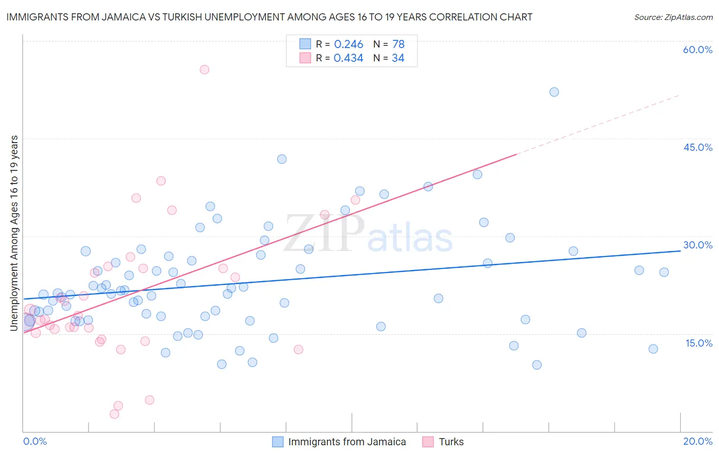 Immigrants from Jamaica vs Turkish Unemployment Among Ages 16 to 19 years