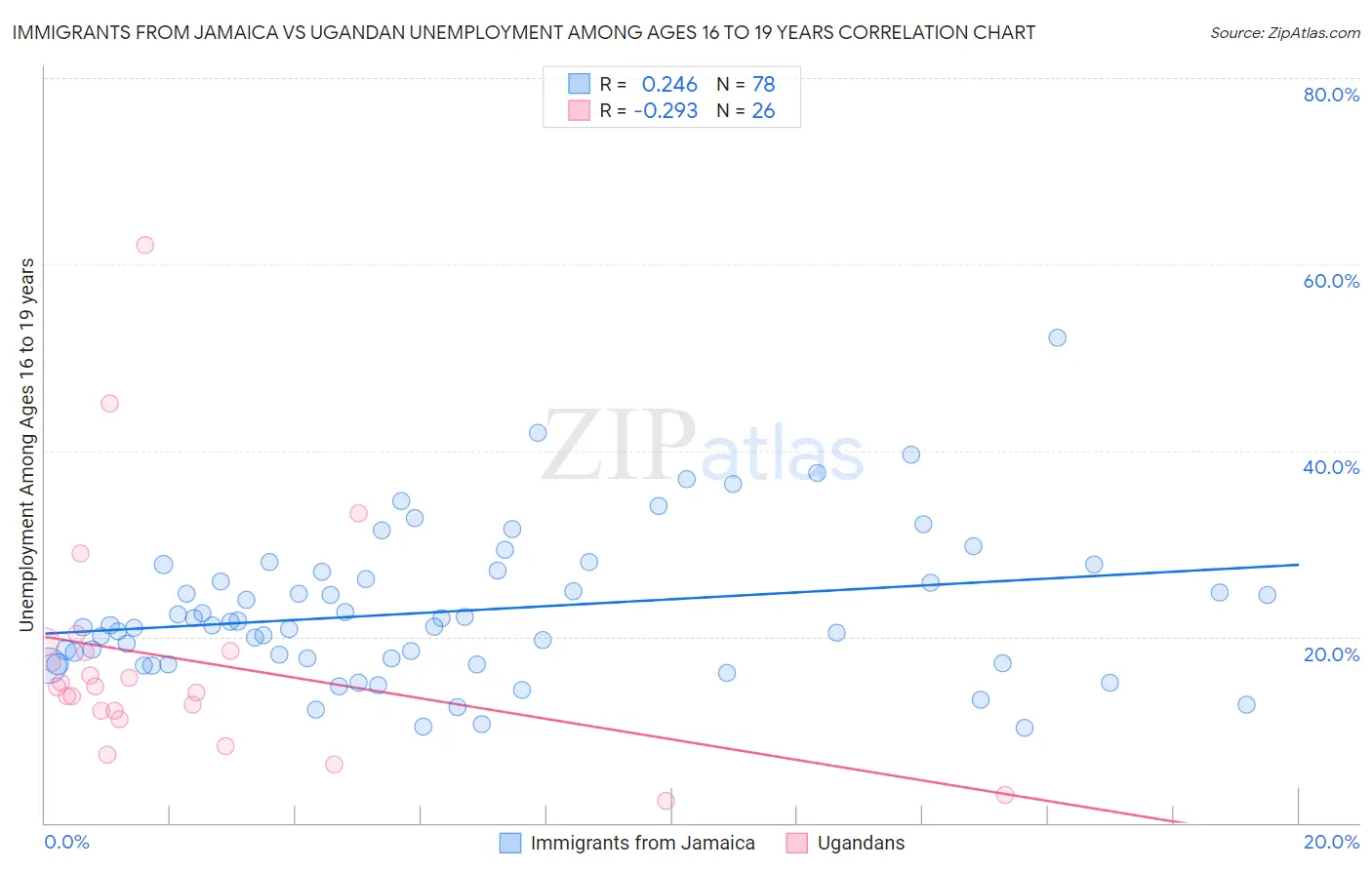 Immigrants from Jamaica vs Ugandan Unemployment Among Ages 16 to 19 years