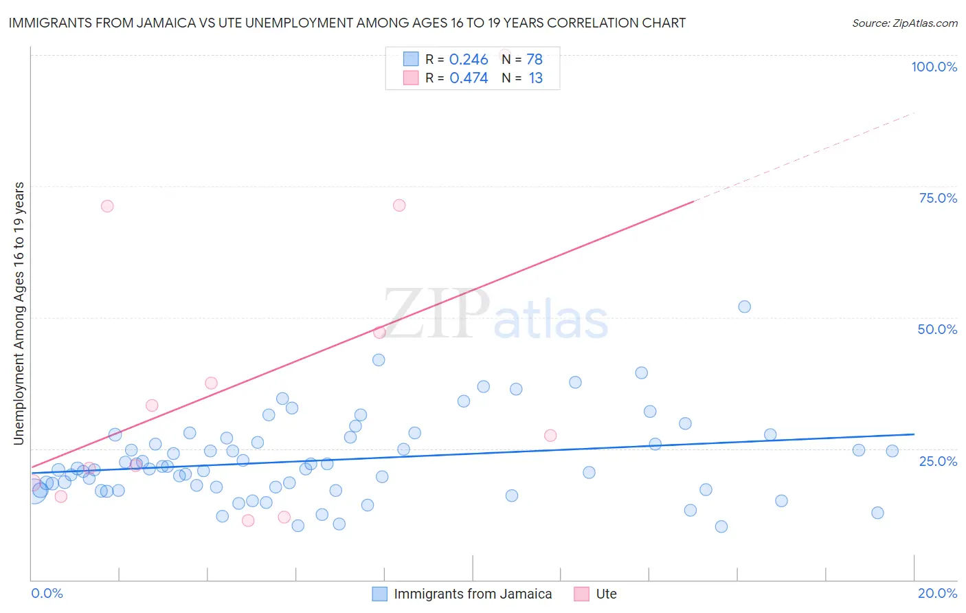 Immigrants from Jamaica vs Ute Unemployment Among Ages 16 to 19 years