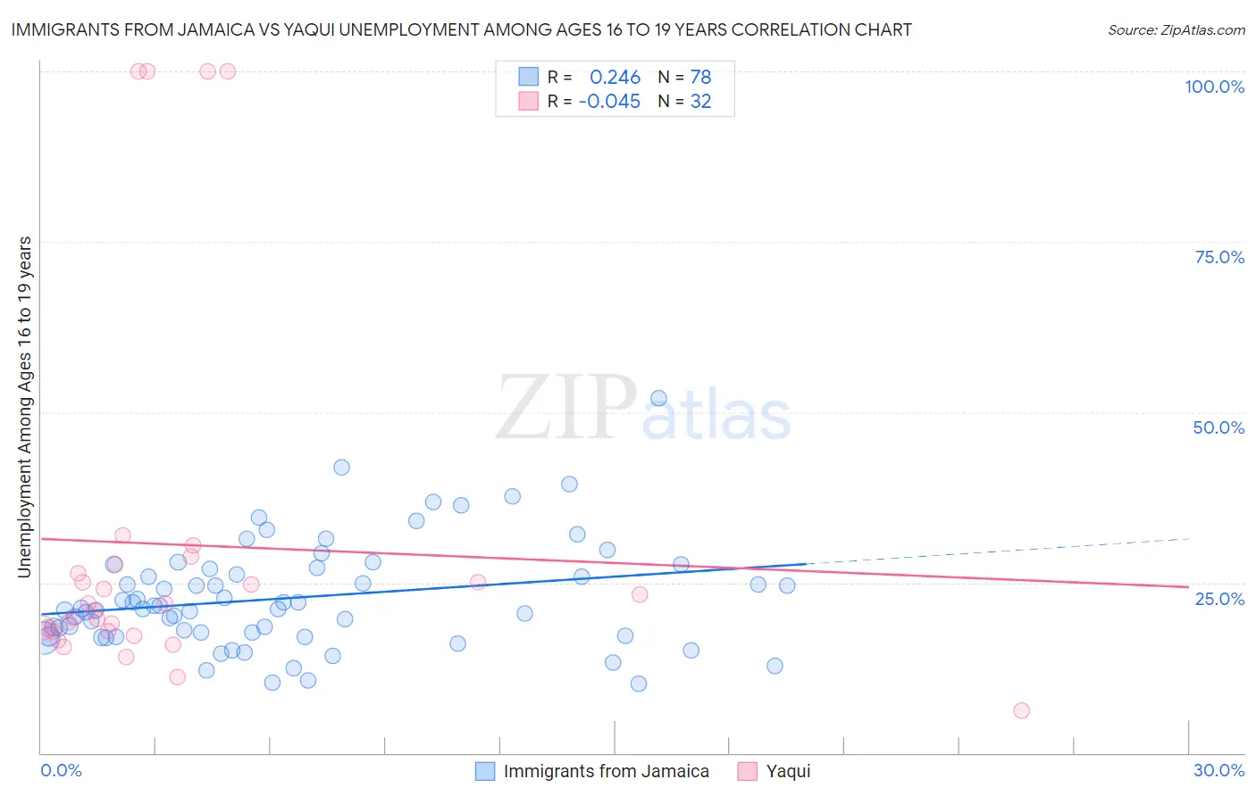 Immigrants from Jamaica vs Yaqui Unemployment Among Ages 16 to 19 years