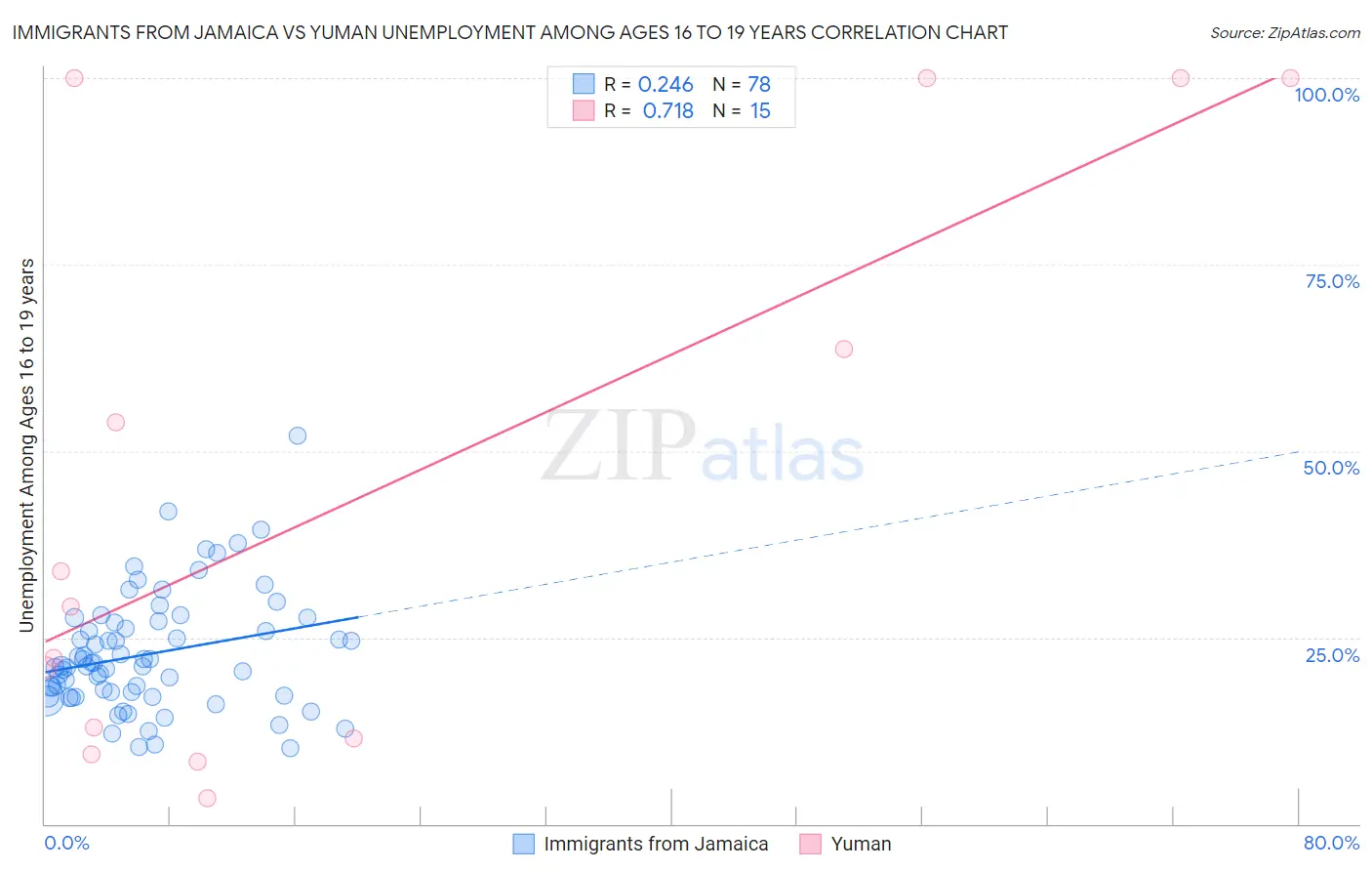 Immigrants from Jamaica vs Yuman Unemployment Among Ages 16 to 19 years