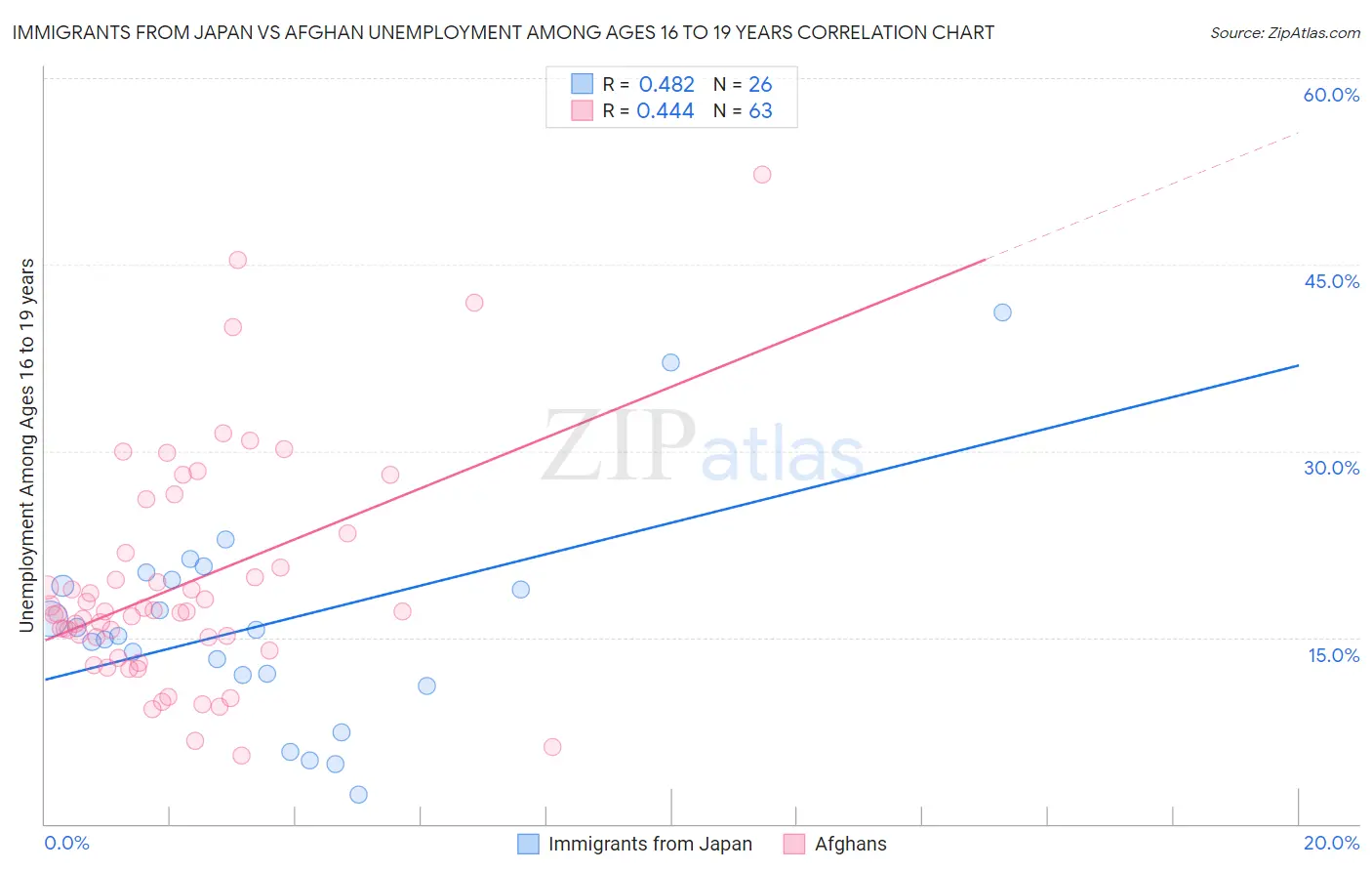 Immigrants from Japan vs Afghan Unemployment Among Ages 16 to 19 years