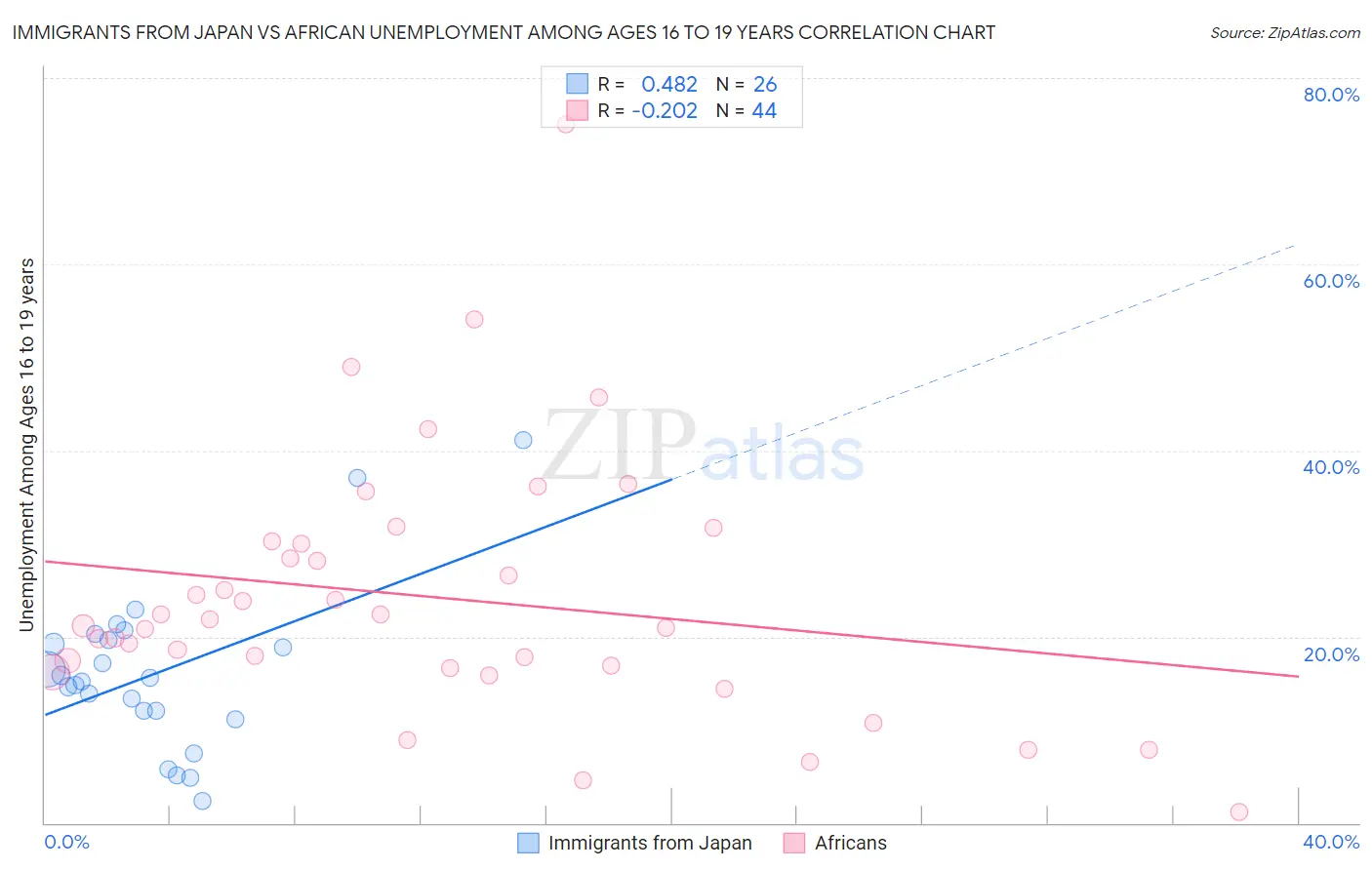 Immigrants from Japan vs African Unemployment Among Ages 16 to 19 years