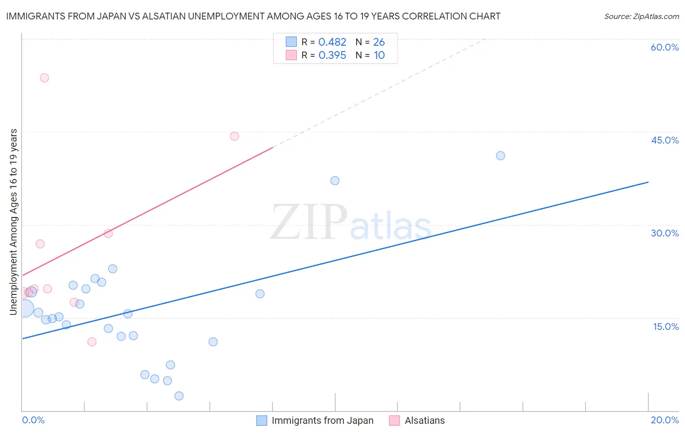 Immigrants from Japan vs Alsatian Unemployment Among Ages 16 to 19 years