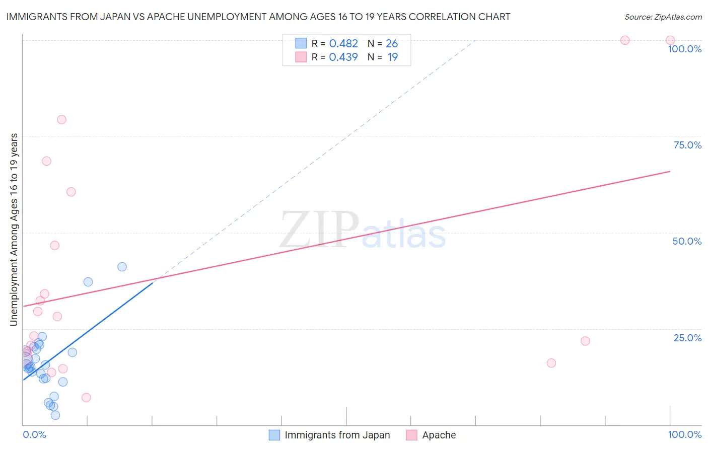 Immigrants from Japan vs Apache Unemployment Among Ages 16 to 19 years