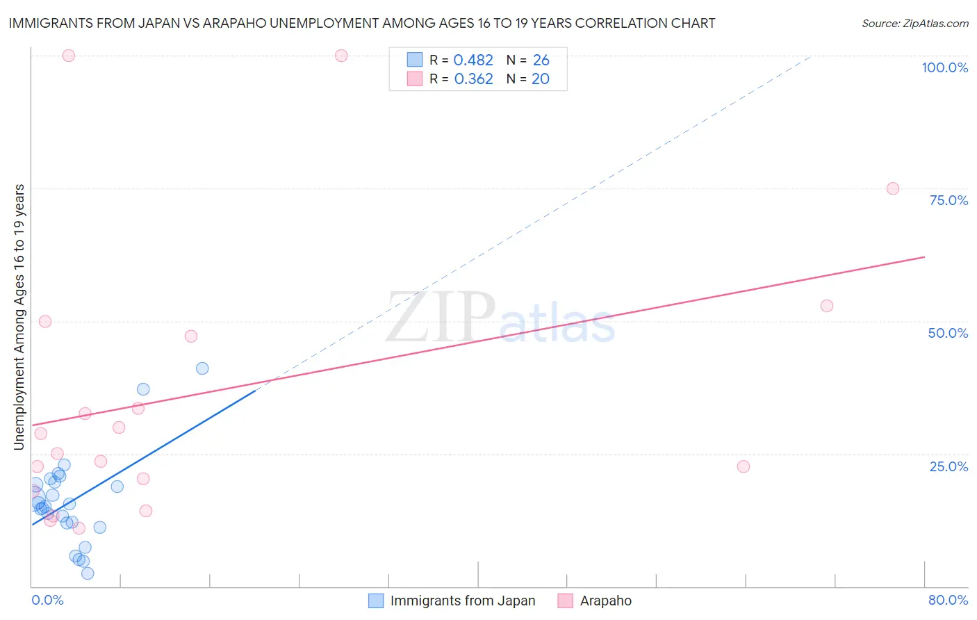 Immigrants from Japan vs Arapaho Unemployment Among Ages 16 to 19 years