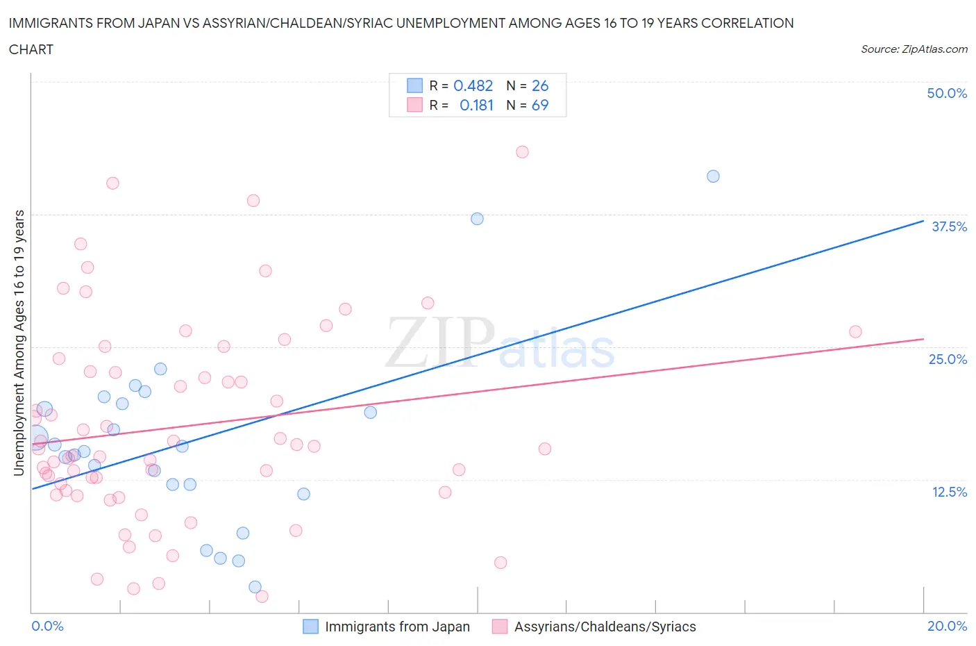 Immigrants from Japan vs Assyrian/Chaldean/Syriac Unemployment Among Ages 16 to 19 years