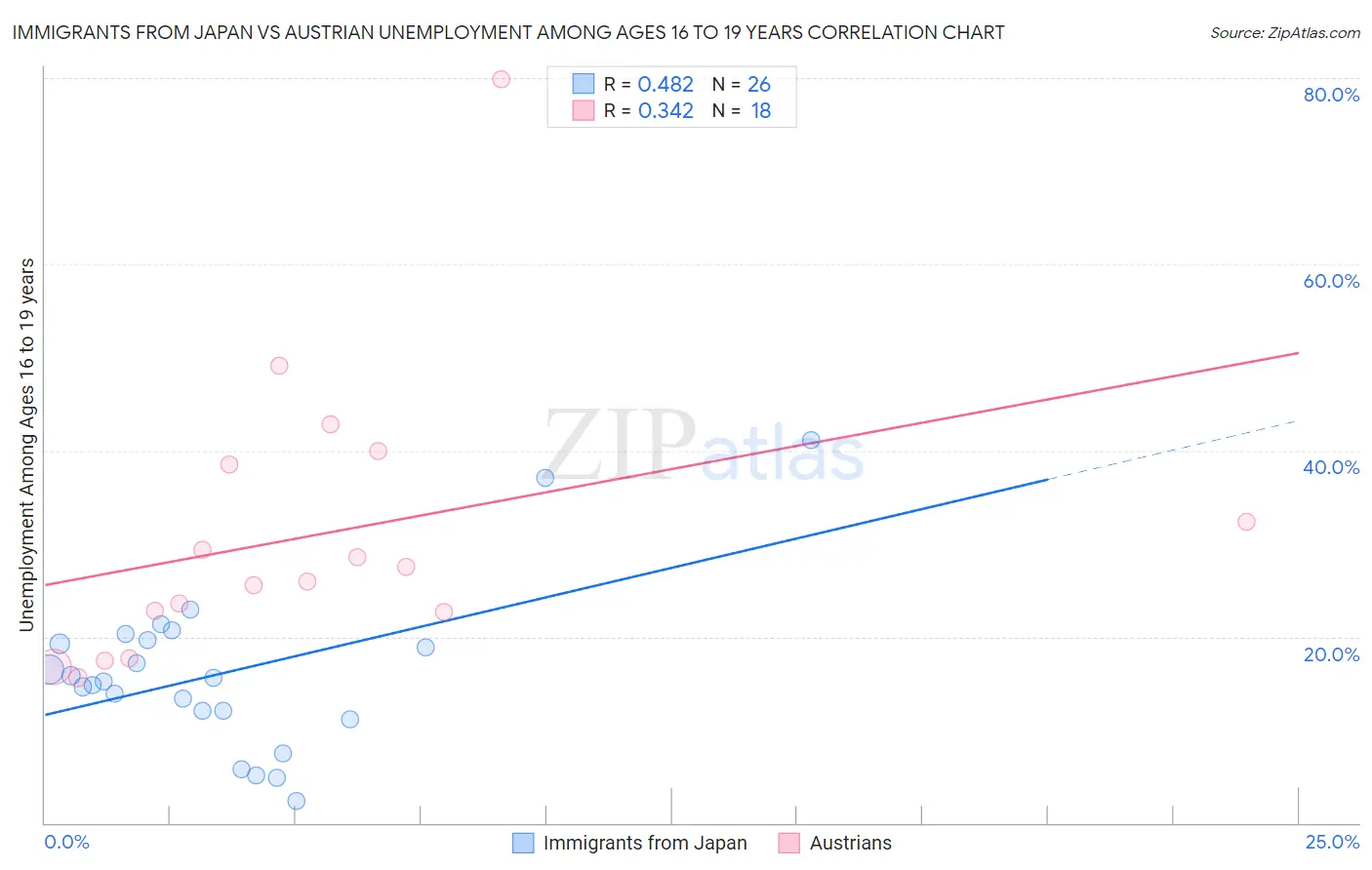 Immigrants from Japan vs Austrian Unemployment Among Ages 16 to 19 years