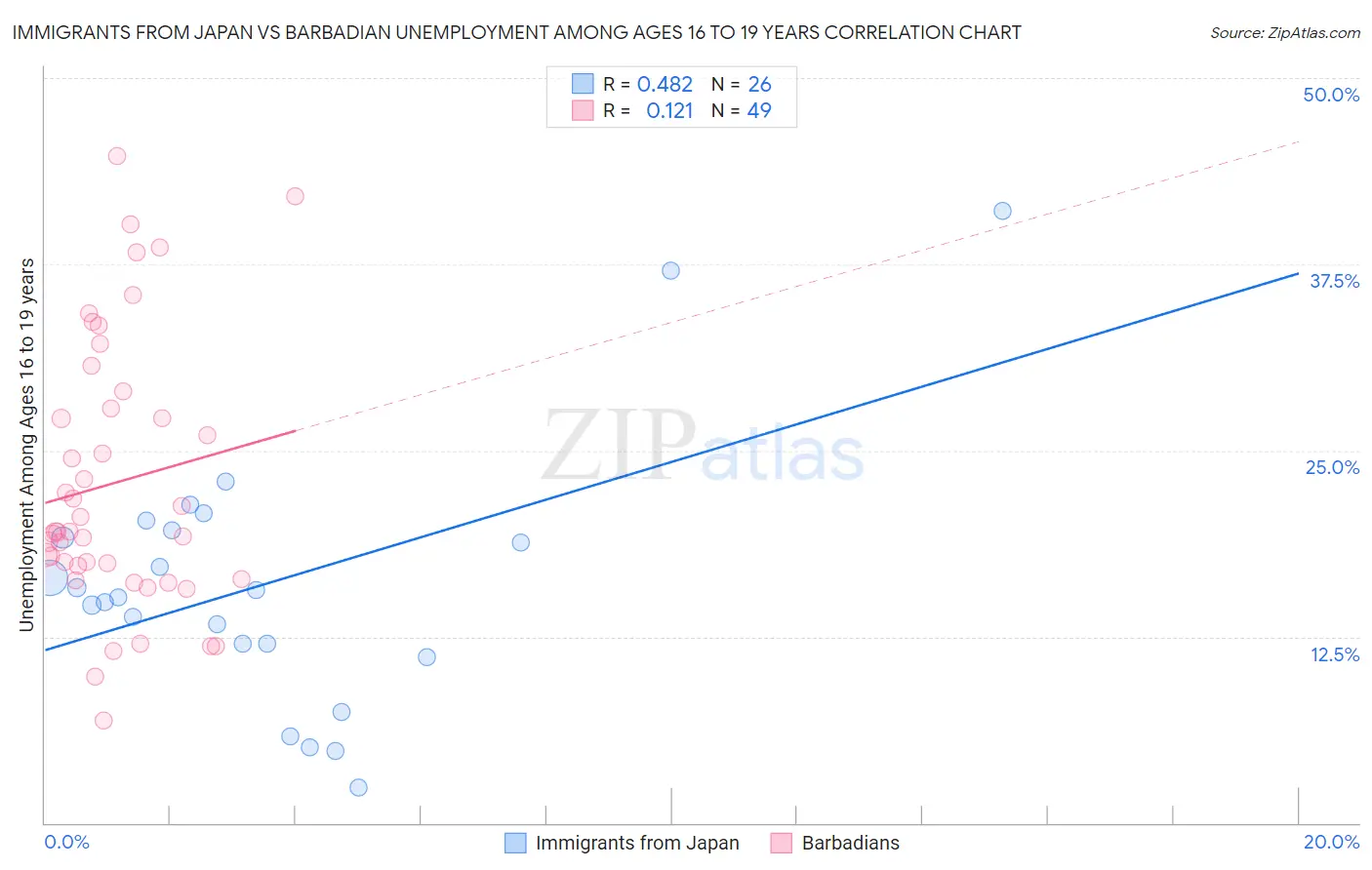 Immigrants from Japan vs Barbadian Unemployment Among Ages 16 to 19 years