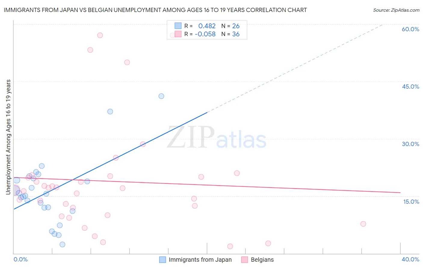 Immigrants from Japan vs Belgian Unemployment Among Ages 16 to 19 years