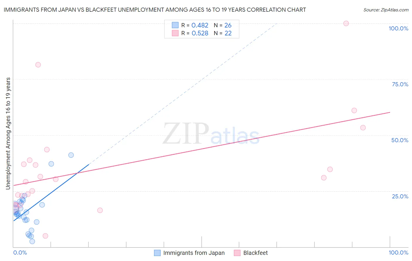 Immigrants from Japan vs Blackfeet Unemployment Among Ages 16 to 19 years