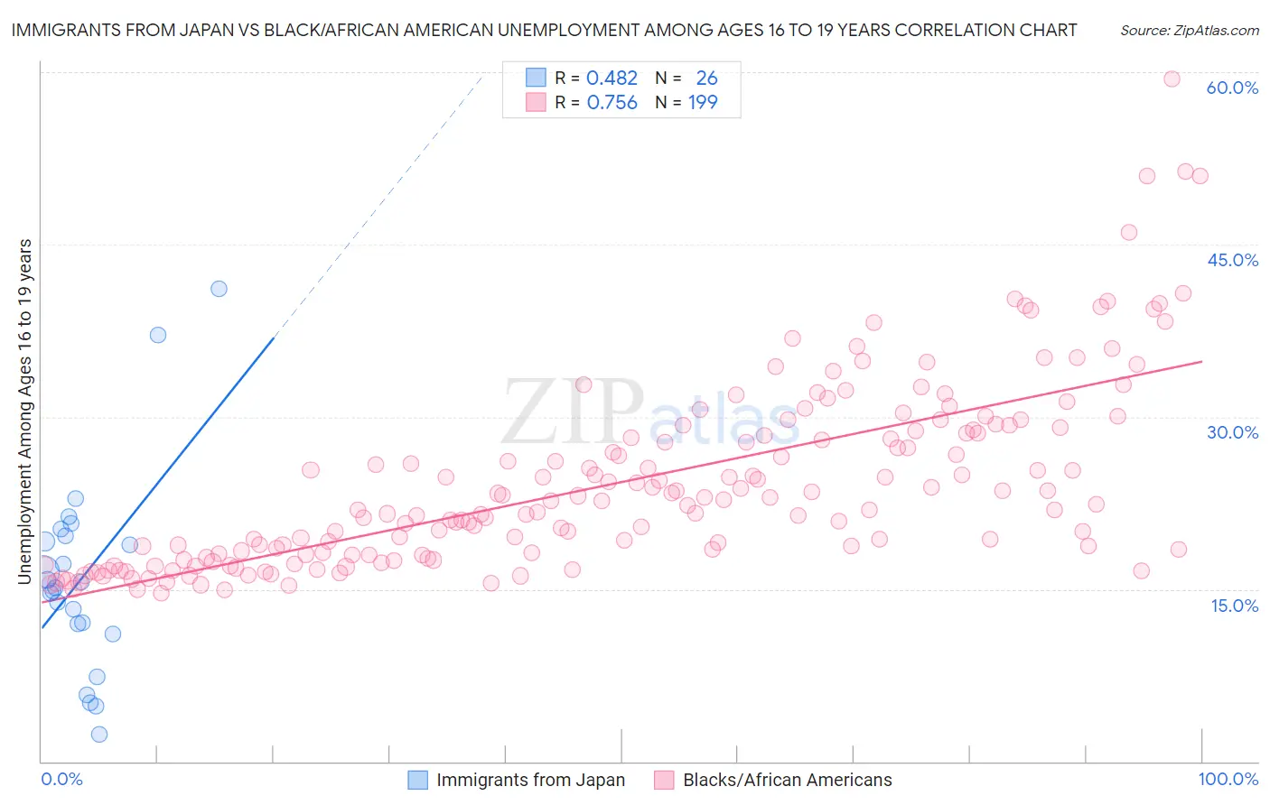Immigrants from Japan vs Black/African American Unemployment Among Ages 16 to 19 years