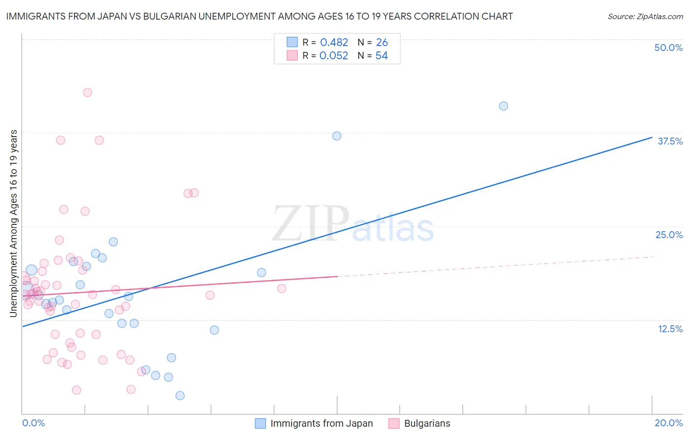 Immigrants from Japan vs Bulgarian Unemployment Among Ages 16 to 19 years