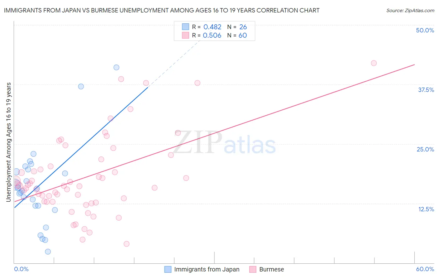 Immigrants from Japan vs Burmese Unemployment Among Ages 16 to 19 years