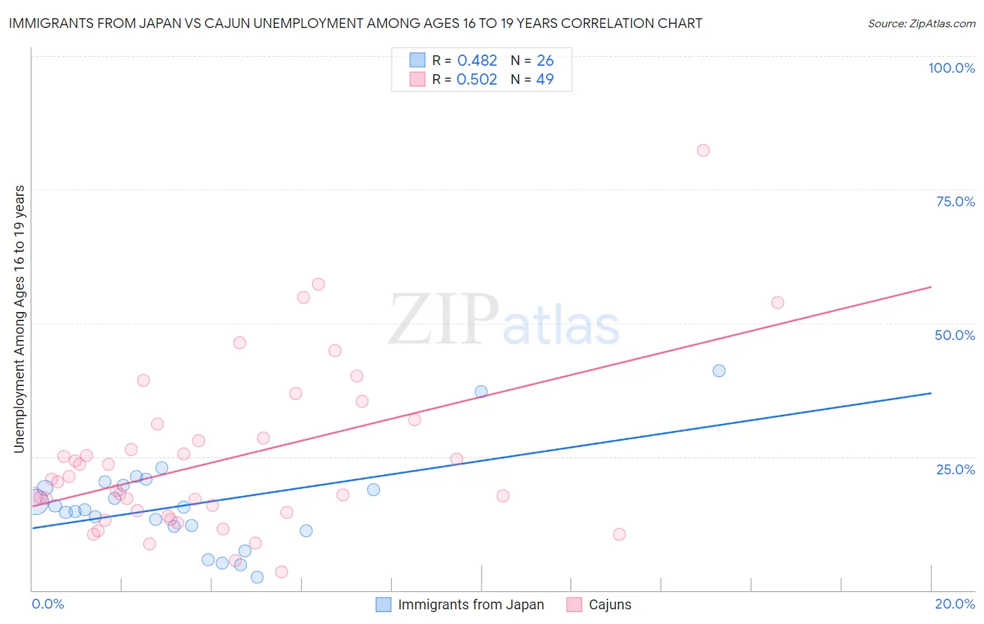 Immigrants from Japan vs Cajun Unemployment Among Ages 16 to 19 years