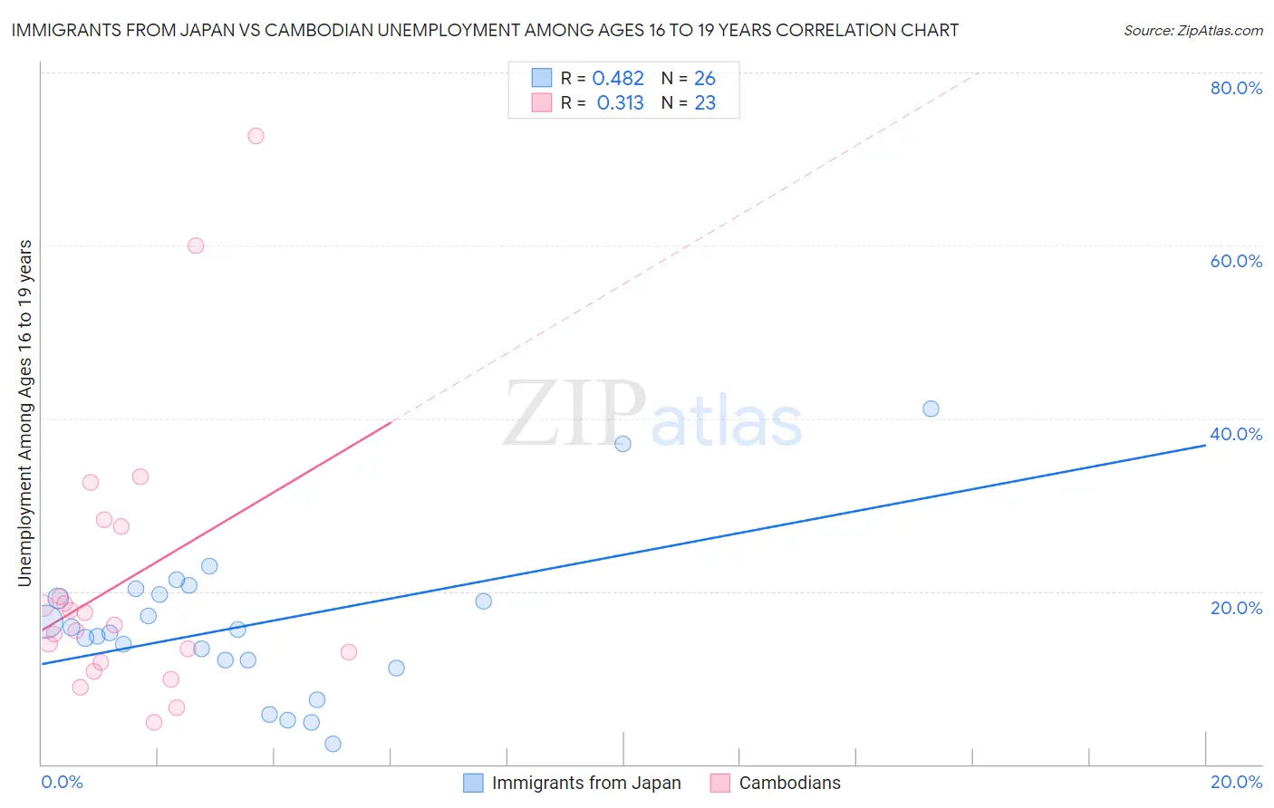 Immigrants from Japan vs Cambodian Unemployment Among Ages 16 to 19 years