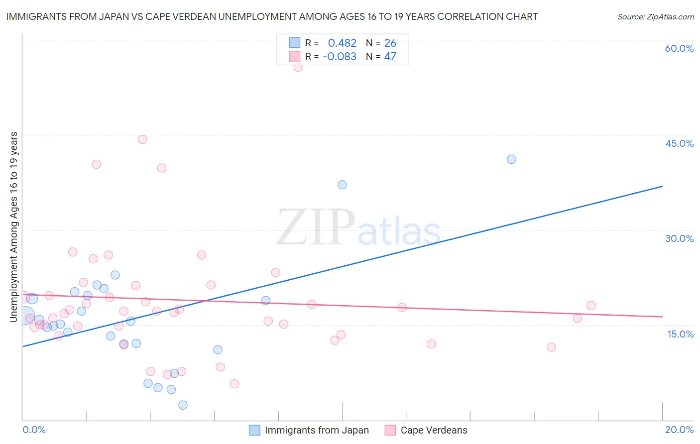 Immigrants from Japan vs Cape Verdean Unemployment Among Ages 16 to 19 years