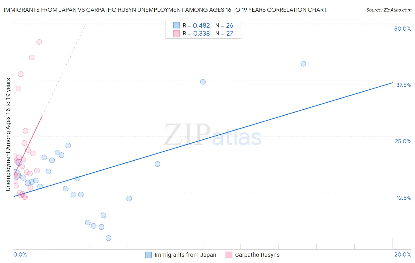 Immigrants from Japan vs Carpatho Rusyn Unemployment Among Ages 16 to 19 years