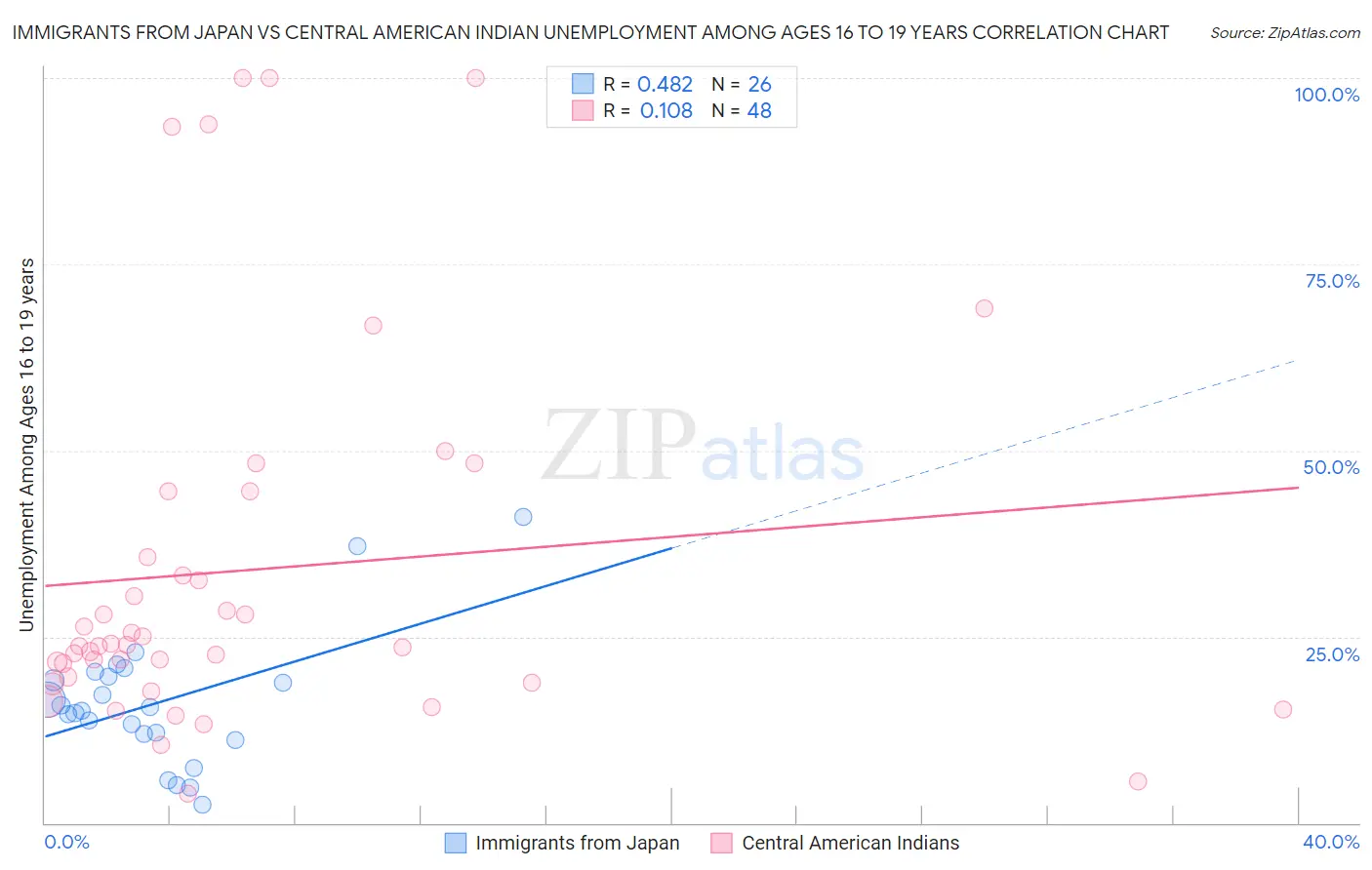 Immigrants from Japan vs Central American Indian Unemployment Among Ages 16 to 19 years
