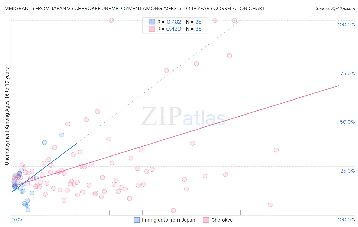 Immigrants from Japan vs Cherokee Unemployment Among Ages 16 to 19 years