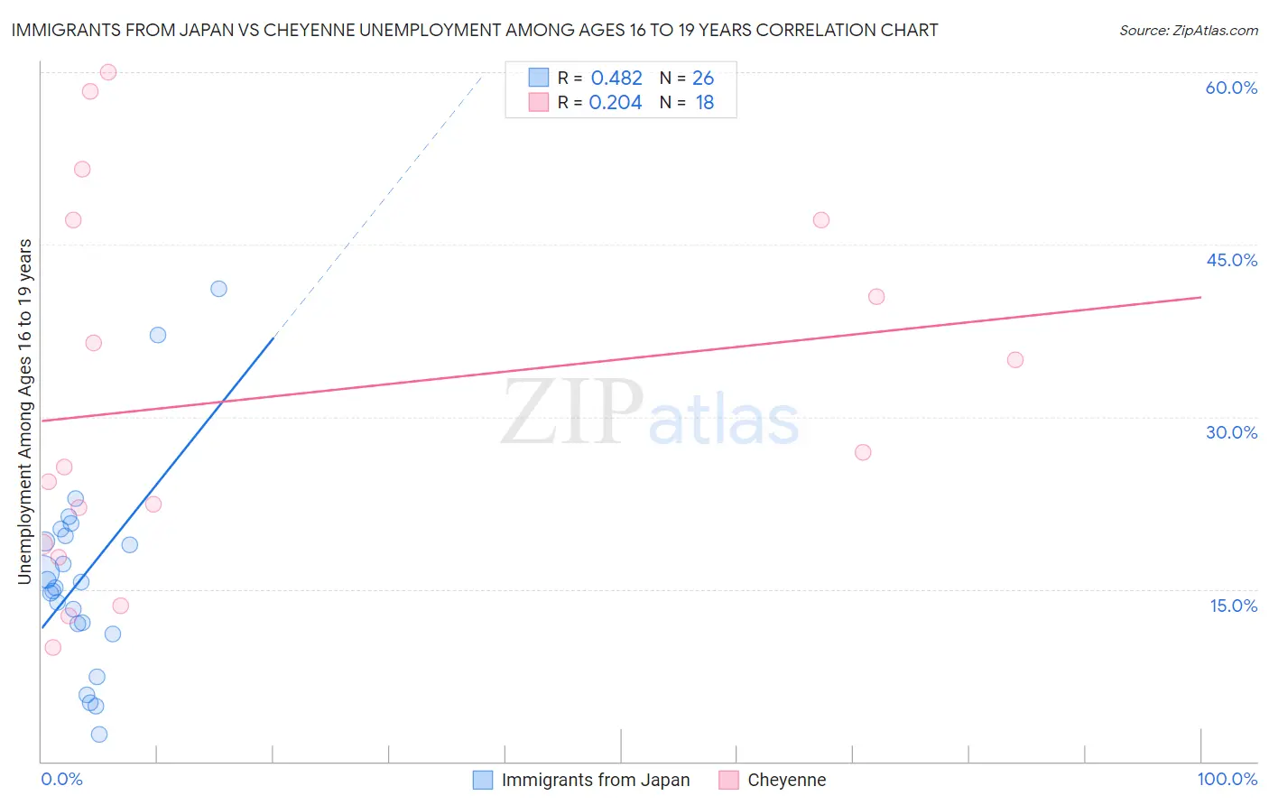 Immigrants from Japan vs Cheyenne Unemployment Among Ages 16 to 19 years