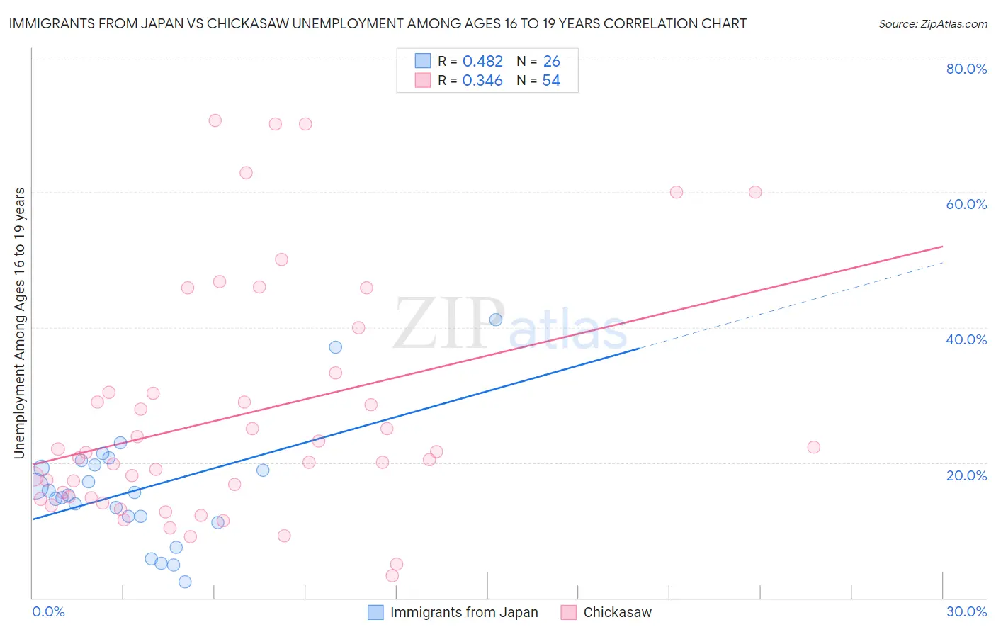 Immigrants from Japan vs Chickasaw Unemployment Among Ages 16 to 19 years