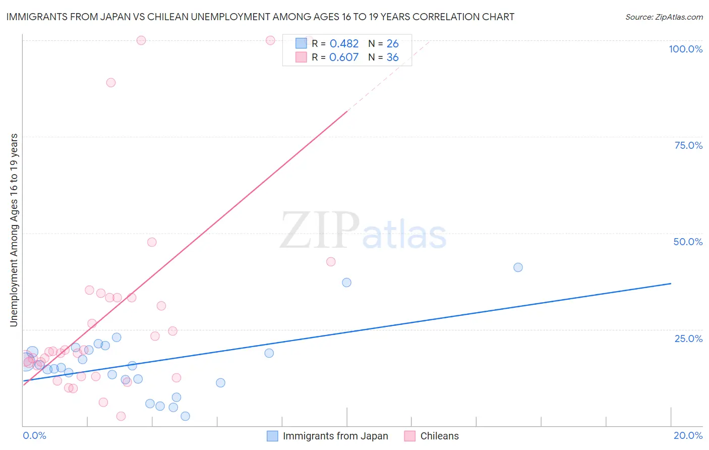Immigrants from Japan vs Chilean Unemployment Among Ages 16 to 19 years