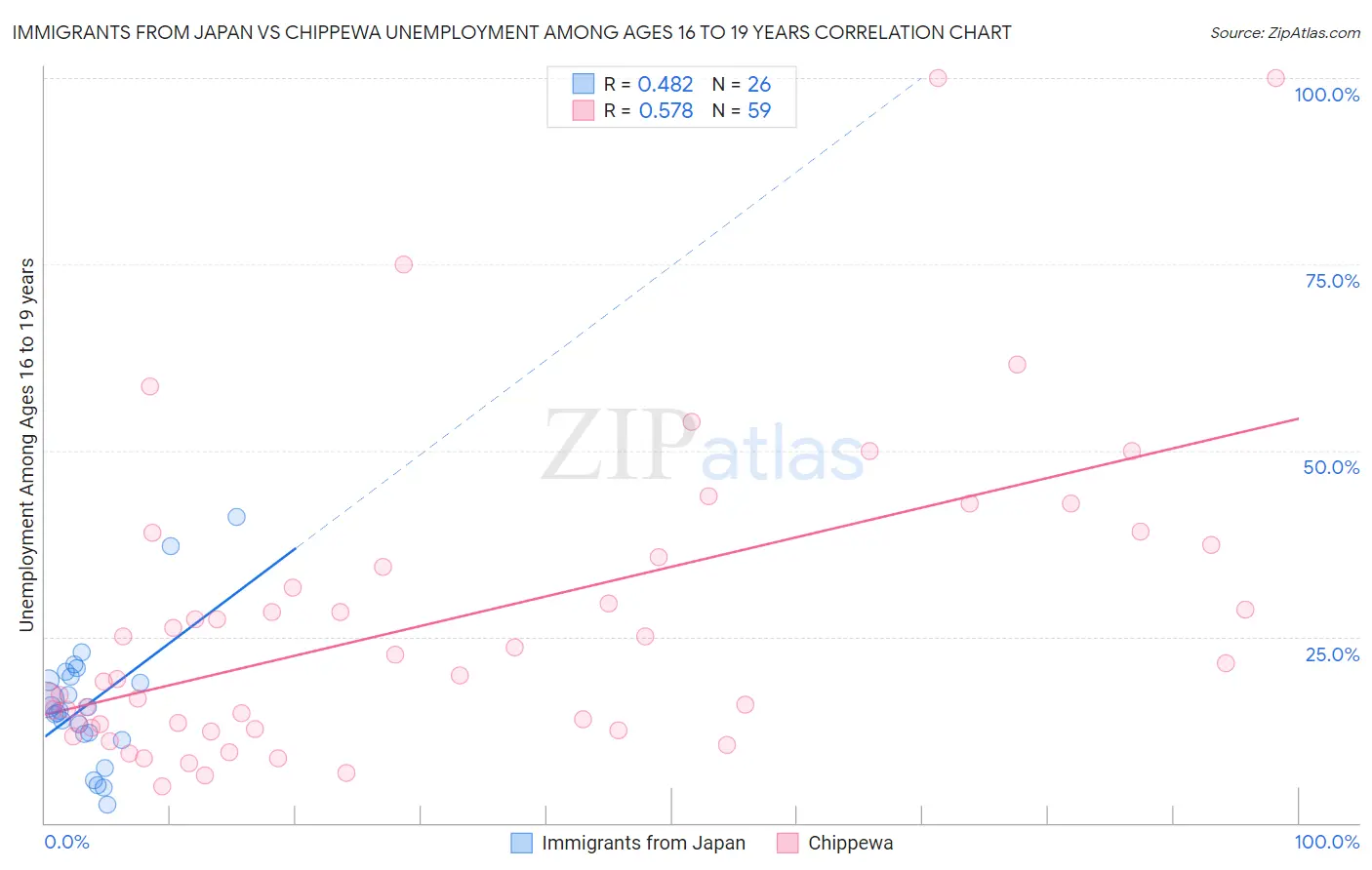 Immigrants from Japan vs Chippewa Unemployment Among Ages 16 to 19 years