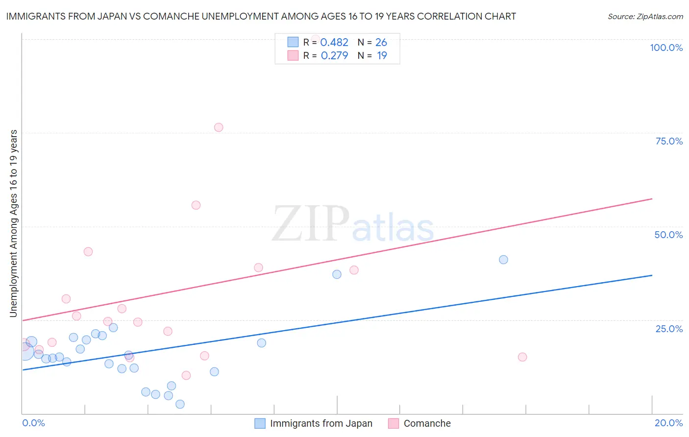 Immigrants from Japan vs Comanche Unemployment Among Ages 16 to 19 years