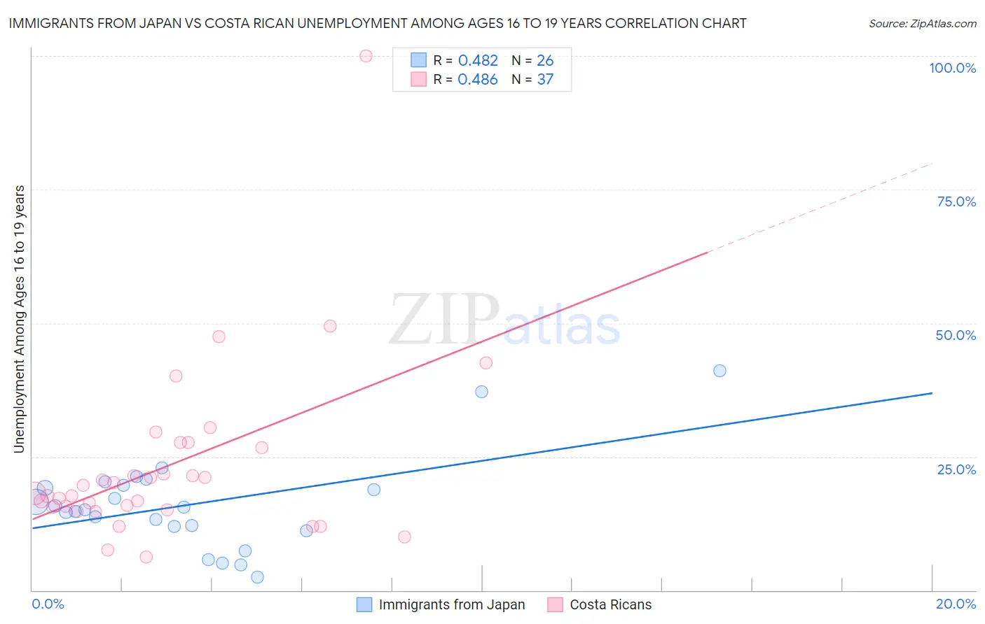 Immigrants from Japan vs Costa Rican Unemployment Among Ages 16 to 19 years