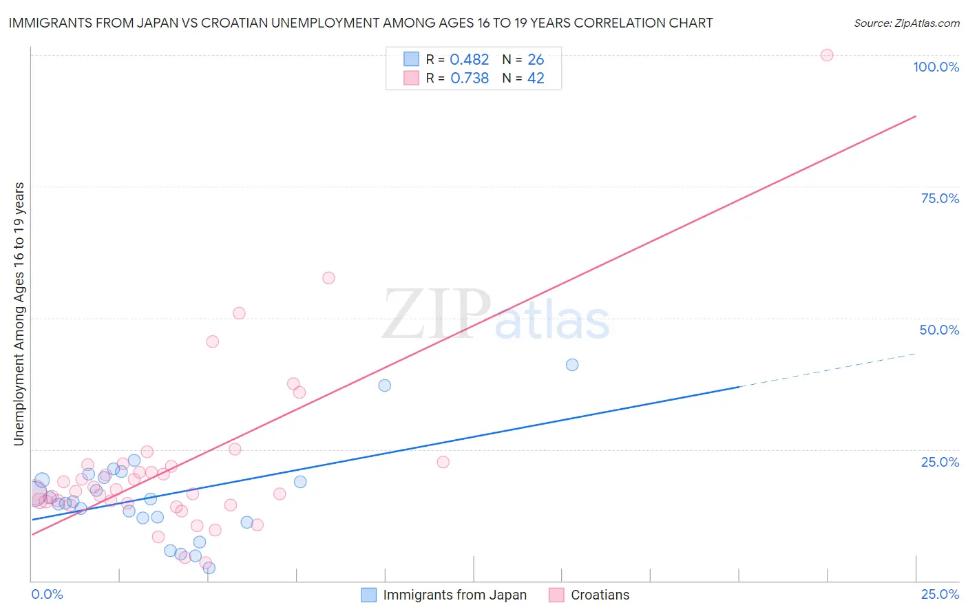 Immigrants from Japan vs Croatian Unemployment Among Ages 16 to 19 years