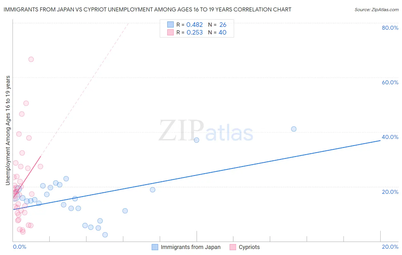 Immigrants from Japan vs Cypriot Unemployment Among Ages 16 to 19 years