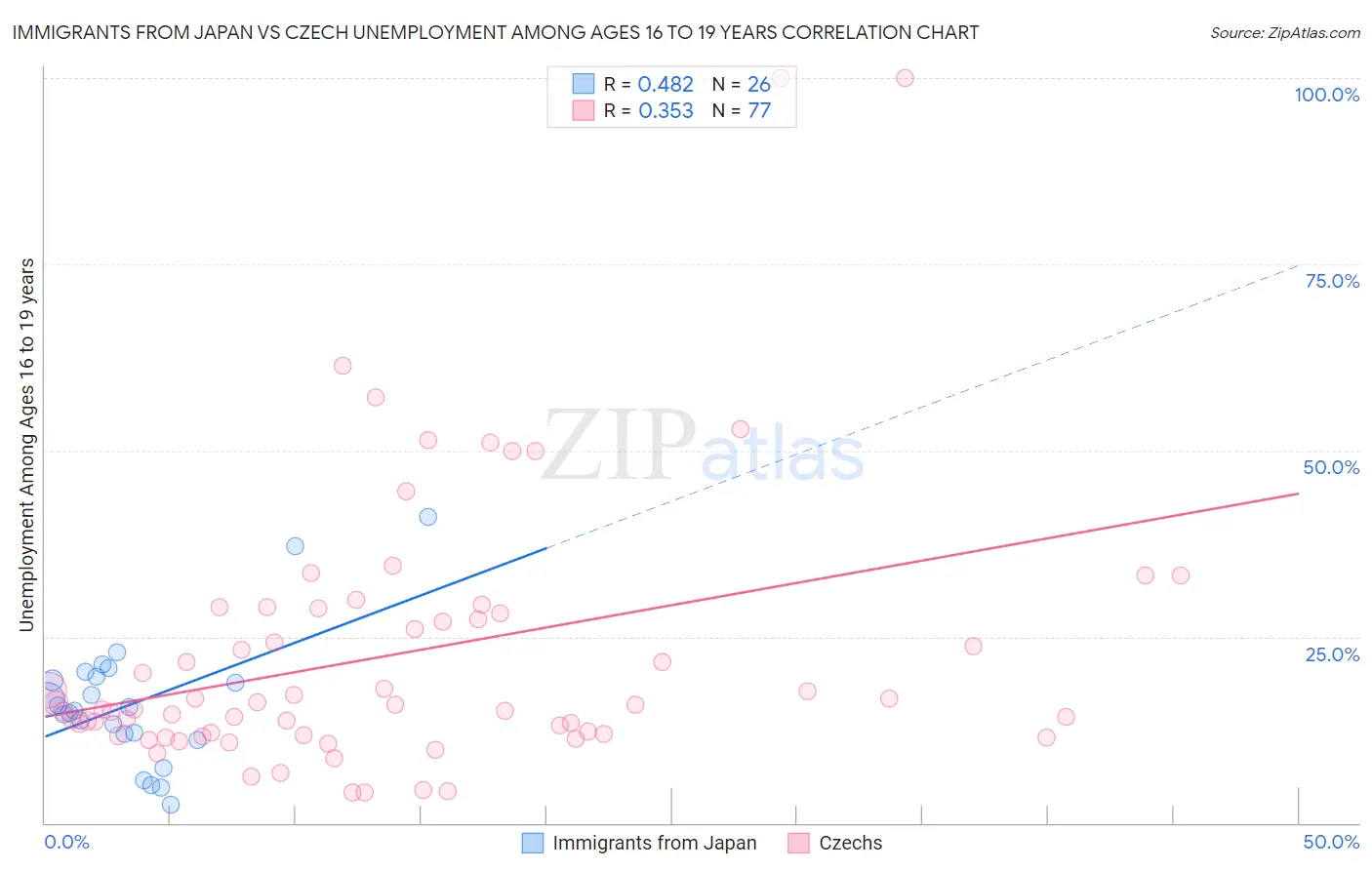Immigrants from Japan vs Czech Unemployment Among Ages 16 to 19 years