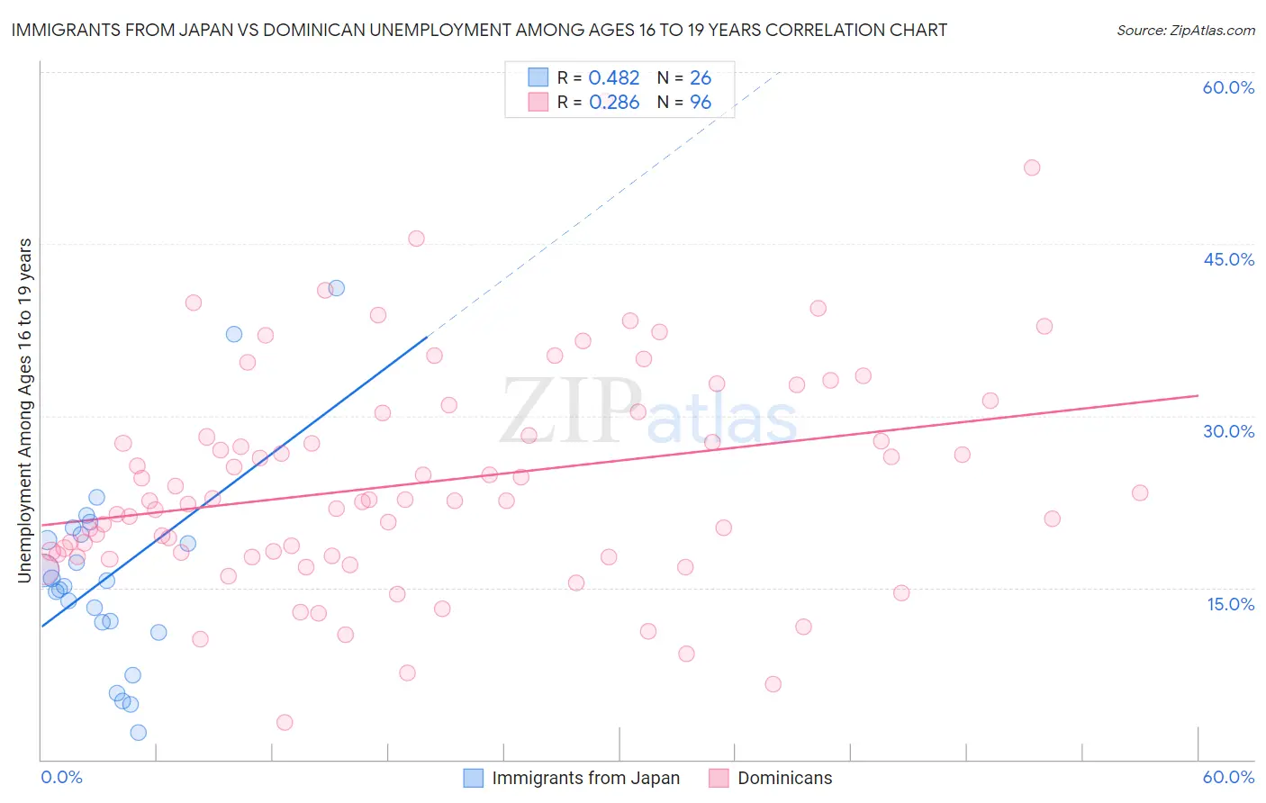 Immigrants from Japan vs Dominican Unemployment Among Ages 16 to 19 years