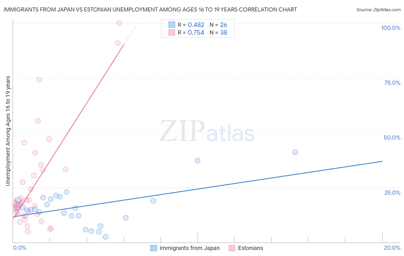 Immigrants from Japan vs Estonian Unemployment Among Ages 16 to 19 years